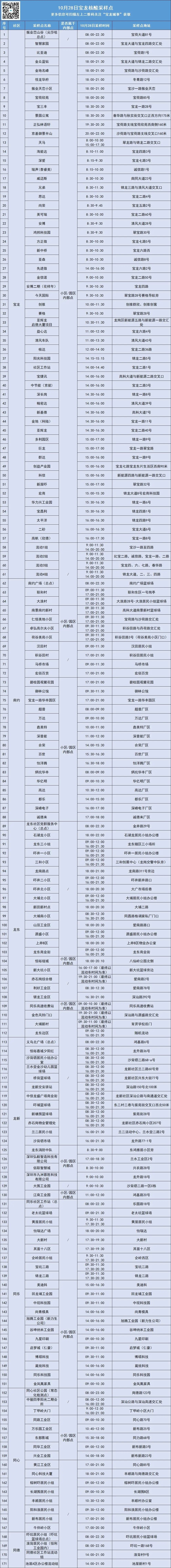 龙岗区宝龙街道10月28日核酸点