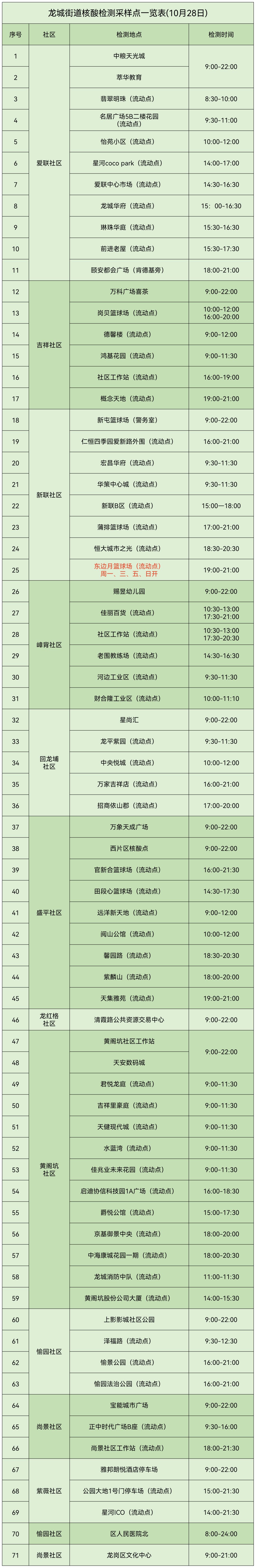 10月28日龙岗区龙城街道核酸点