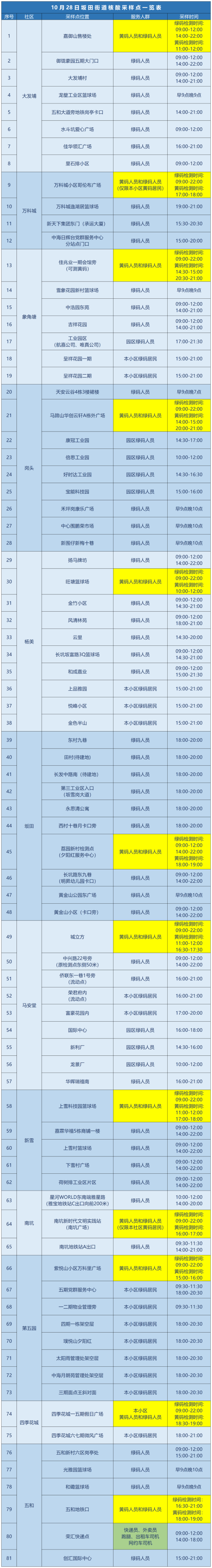 龙岗区坂田街道10月28日核酸安排