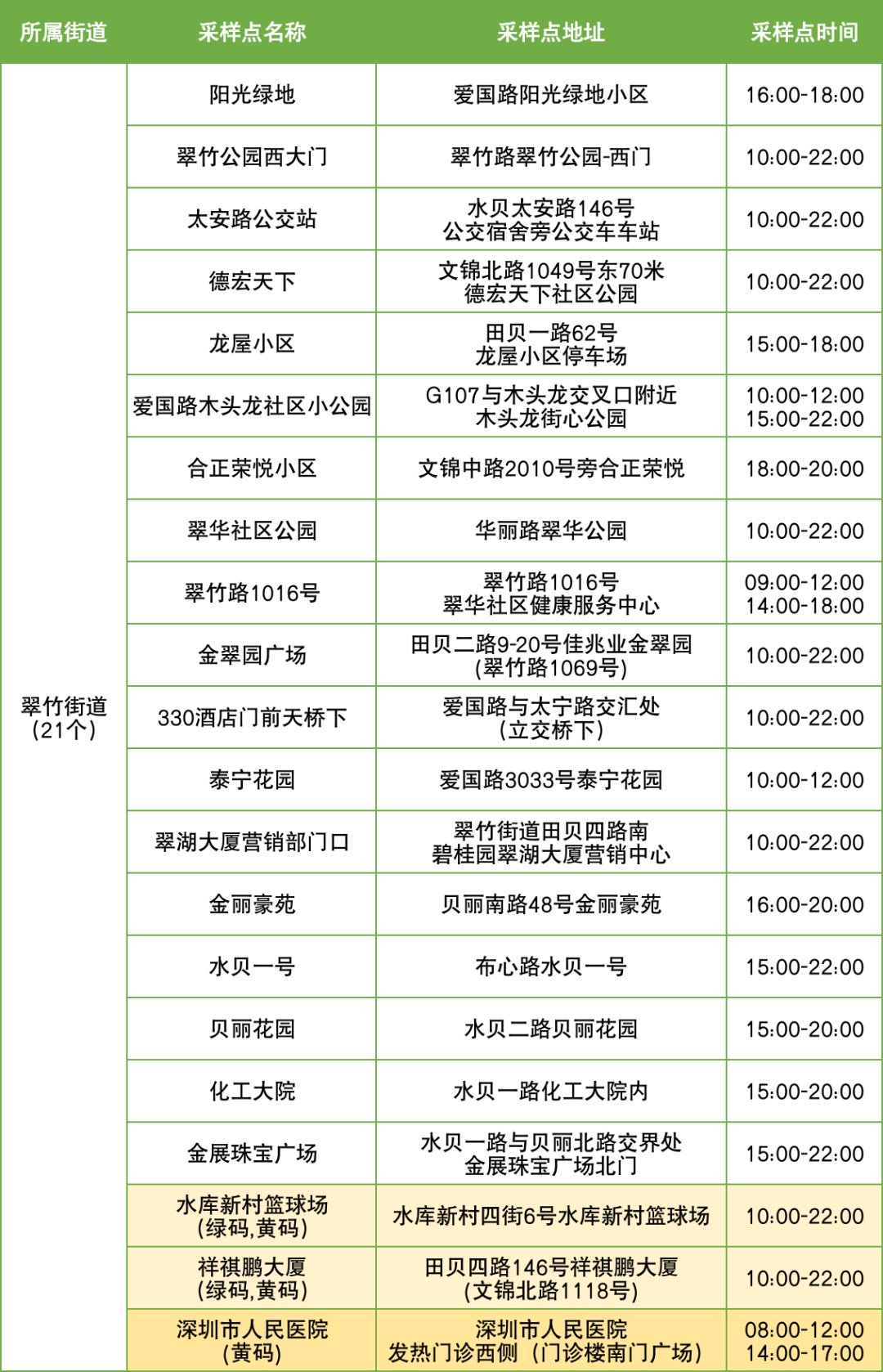 10月28日罗湖区便民核酸采样点