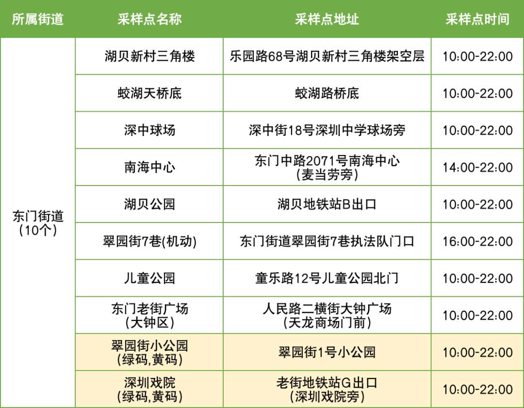 10月28日罗湖区便民核酸采样点