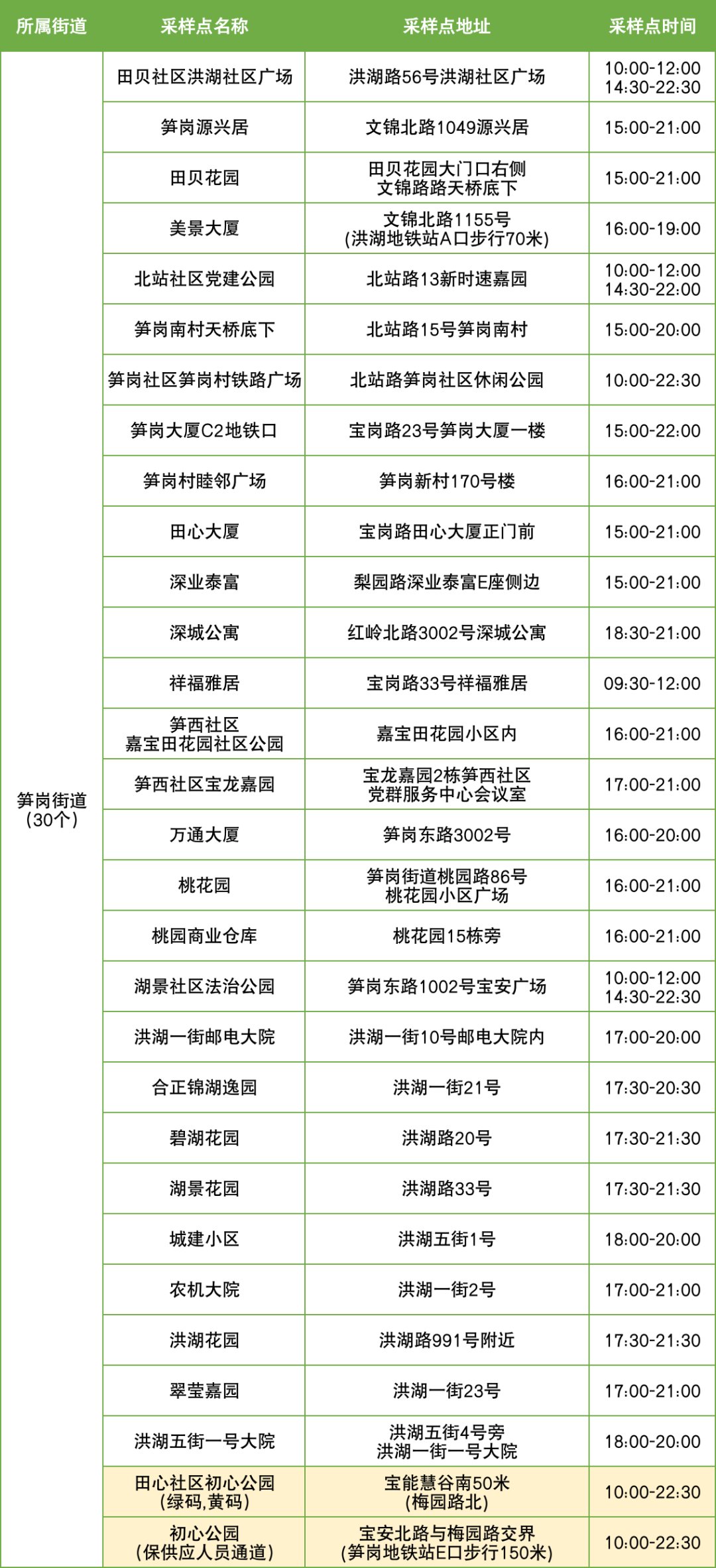 10月28日罗湖区便民核酸采样点