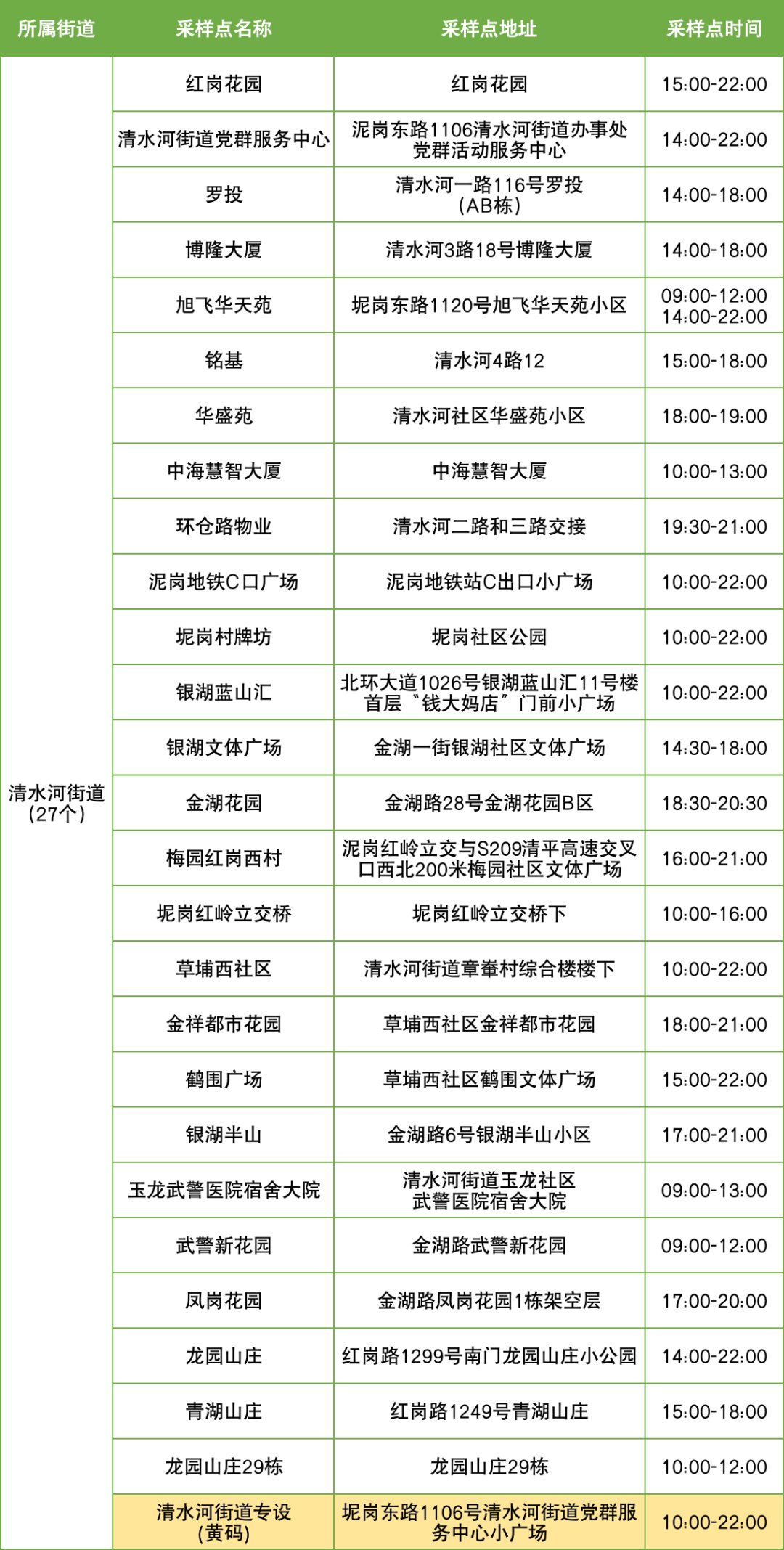 10月28日罗湖区便民核酸采样点