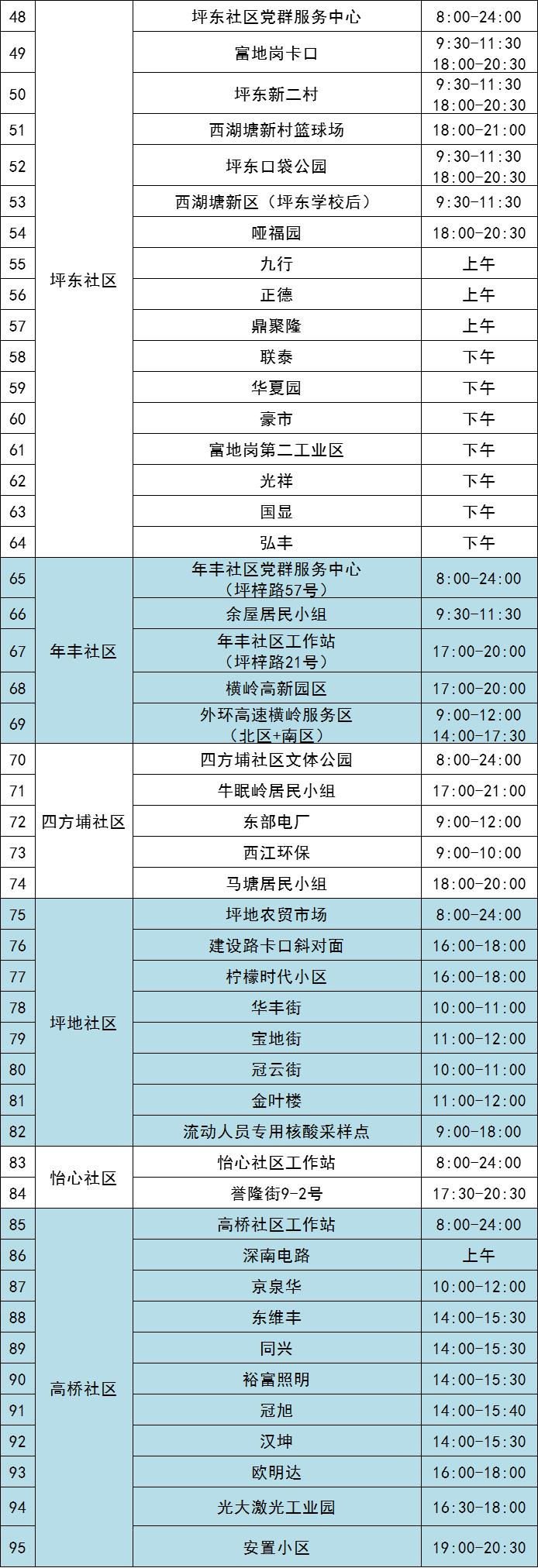 10月29日龙岗区坪地街道最新核酸采样点