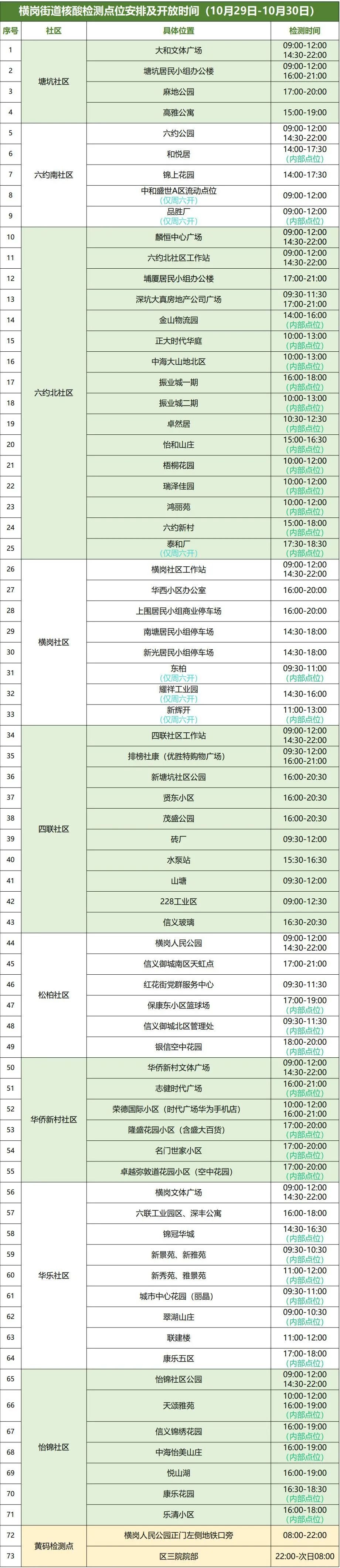 龙岗区横岗街道10月29日-30日设73个核酸点位