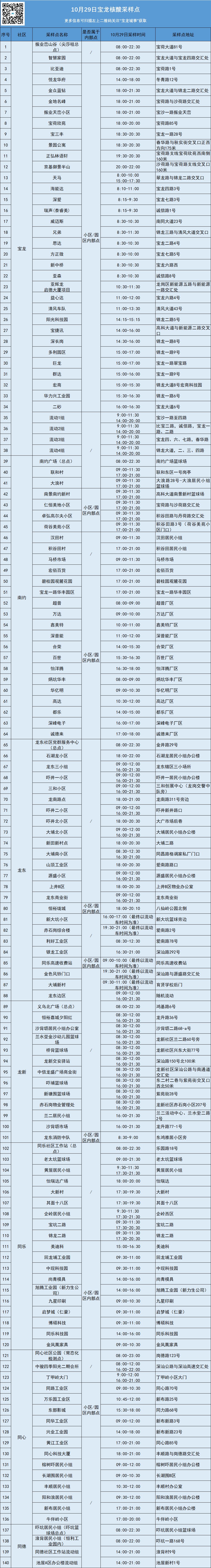 龙岗区宝龙街道10月29日核酸点