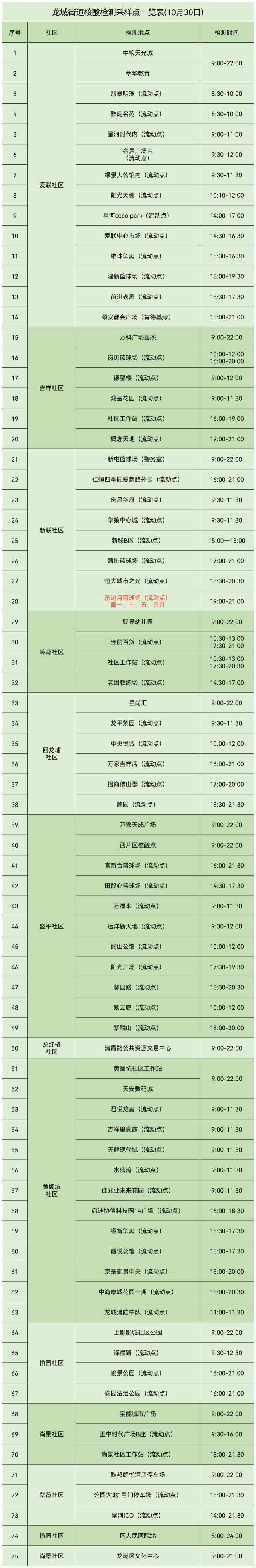 10月30日龙岗区龙城街道核酸点