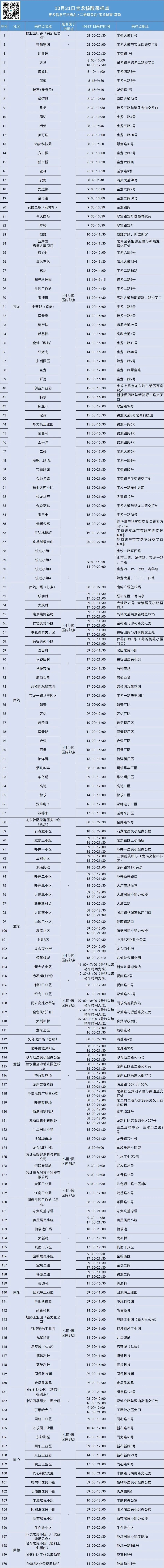 龙岗区宝龙街道10月31日核酸点