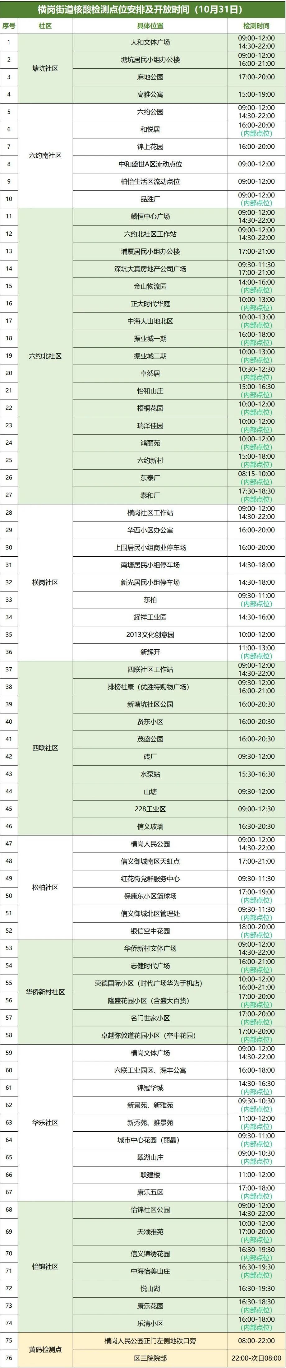 10月31日龙岗区横岗街道设76个核酸点位