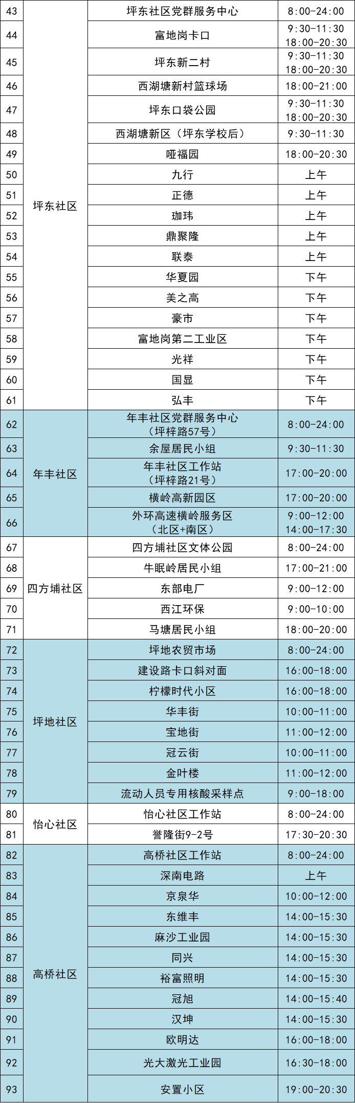 10月31日龙岗区坪地街道最新核酸采样点