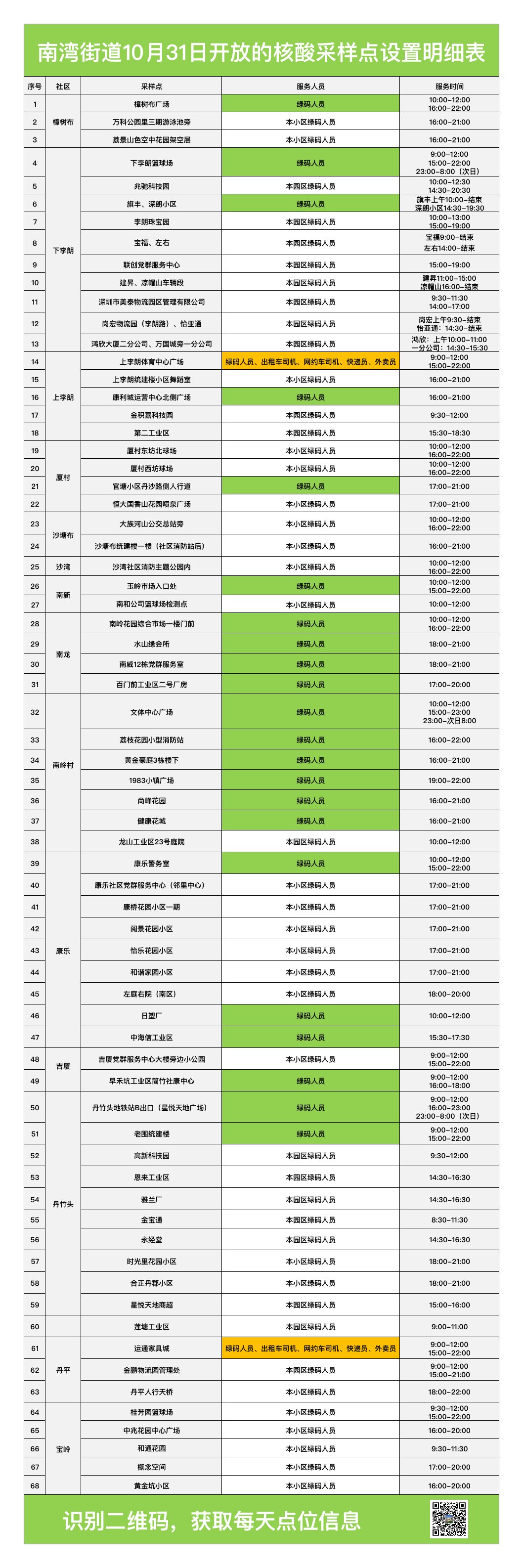 龙岗区南湾街道10月31日核酸点