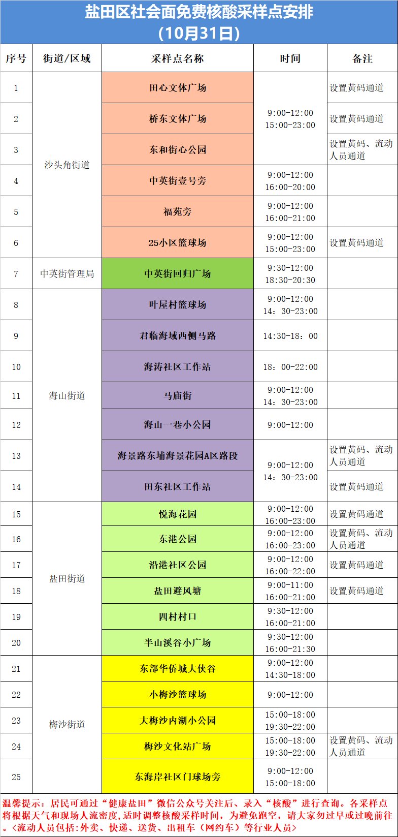 盐田区10月31日核酸采样点