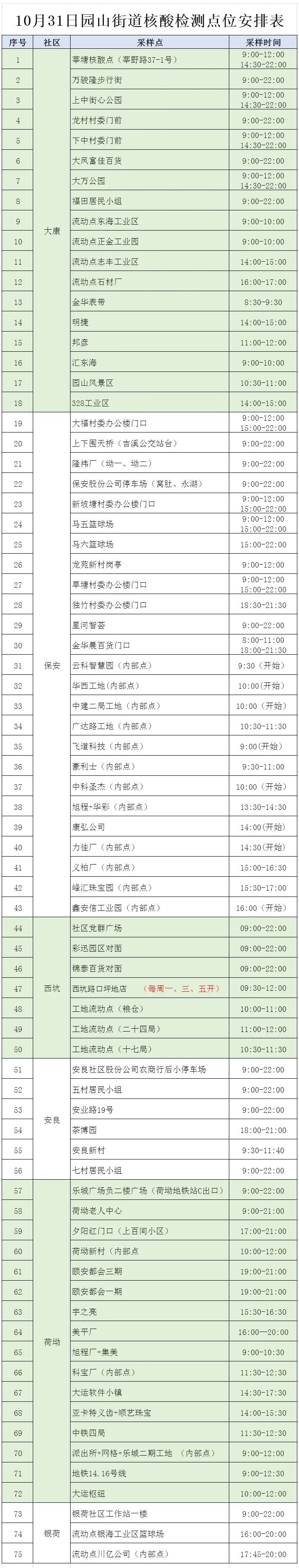 10月31日龙岗区园山街道核酸采样点位置