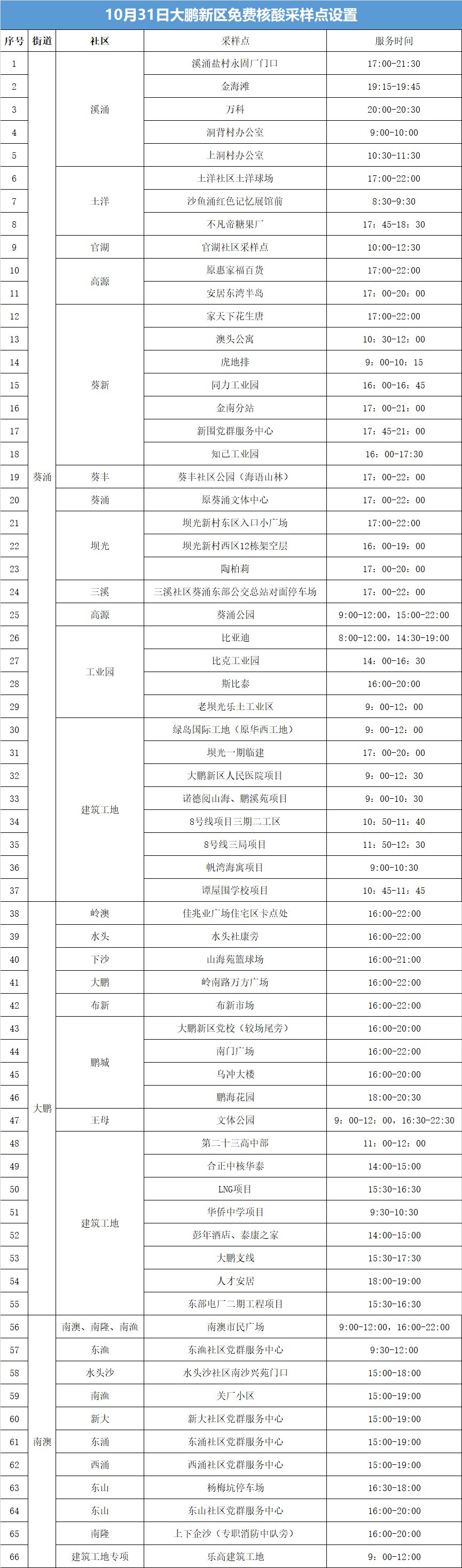 大鹏新区10月31日免费核酸检测点