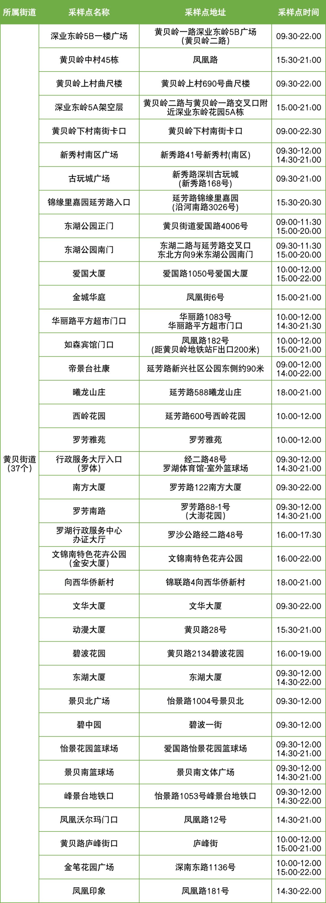 10月31日罗湖区便民核酸采样点