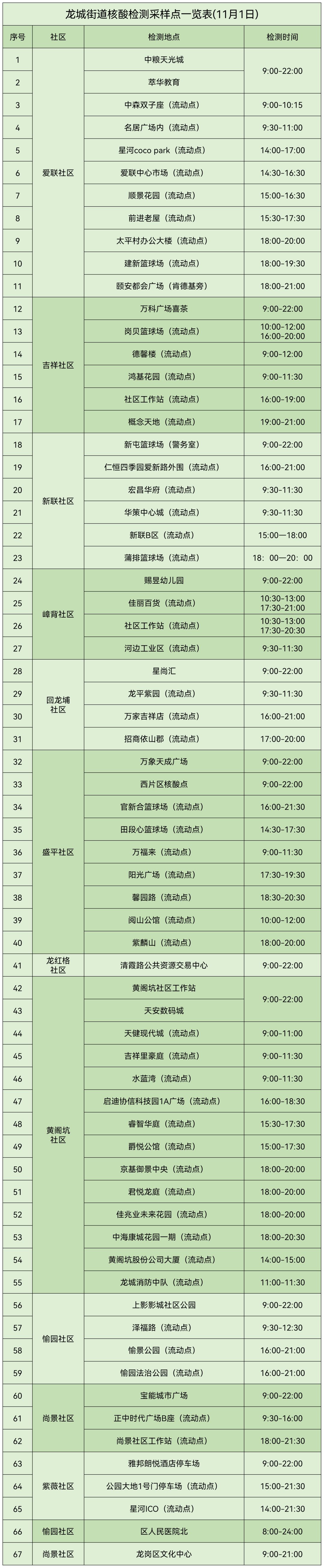 龙岗区龙城街道11月1日核酸点位信息