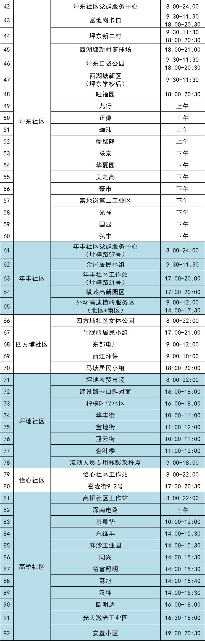 11月1日龙岗区坪地街道最新核酸采样点