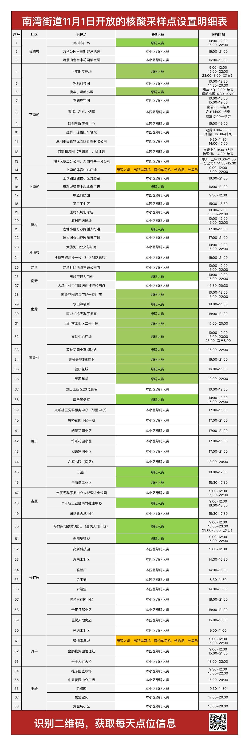 龙岗区南湾街道11月1日核酸检测点