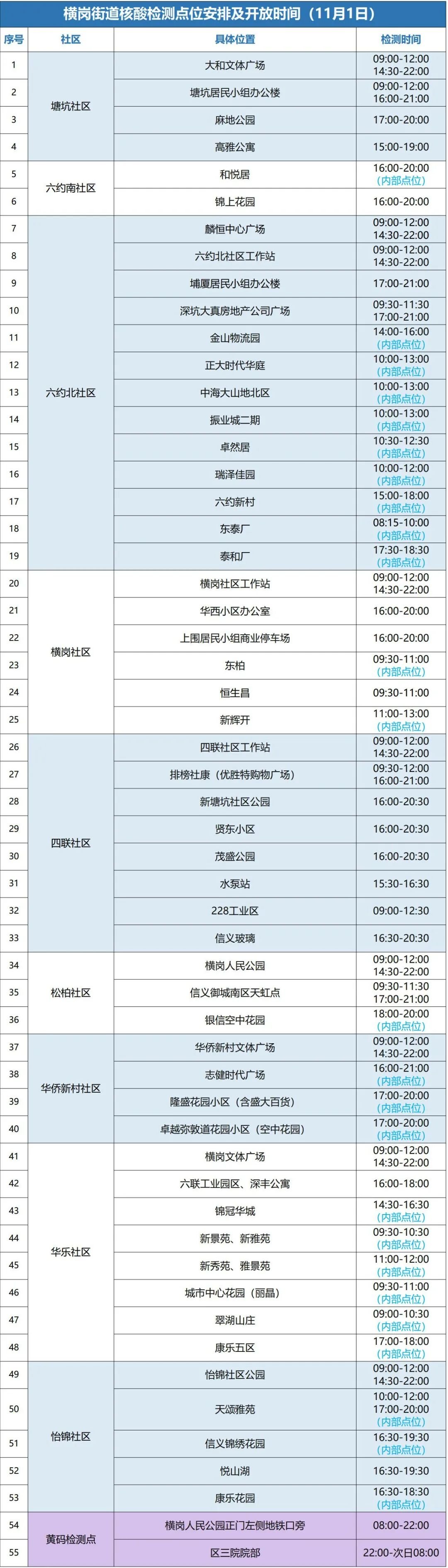 11月1日龙岗区横岗街道设55个核酸点位