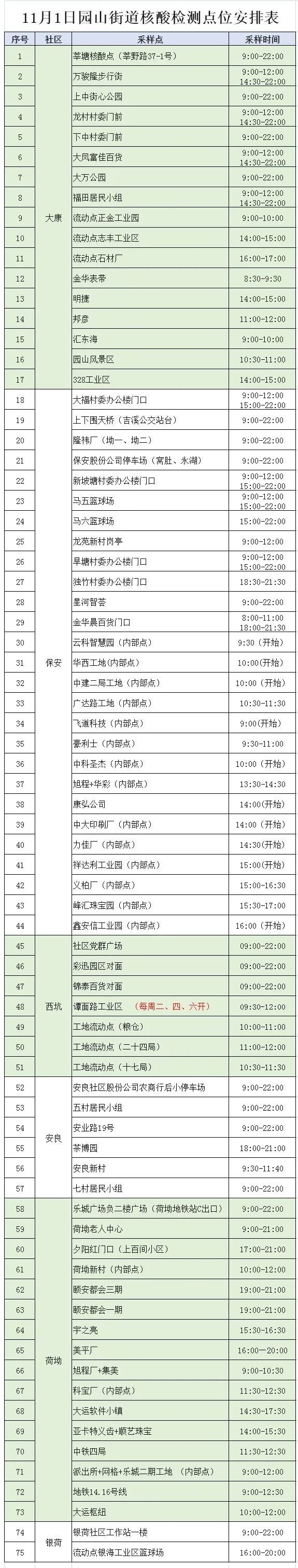 11月1日龙岗区园山街道75个核酸采样点