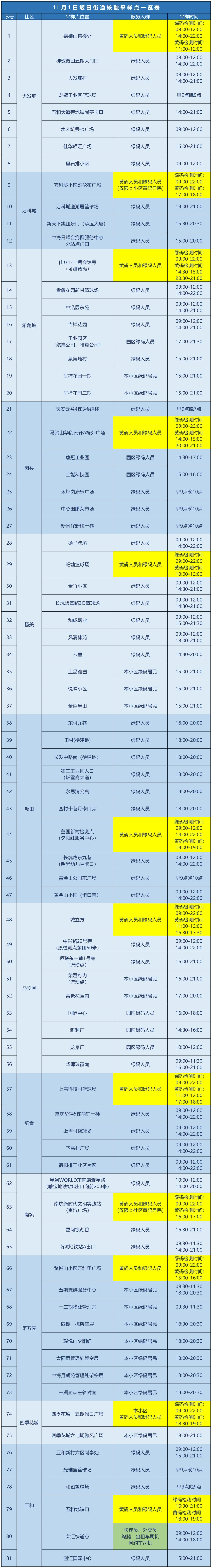 龙岗区坂田街道11月1日核酸安排