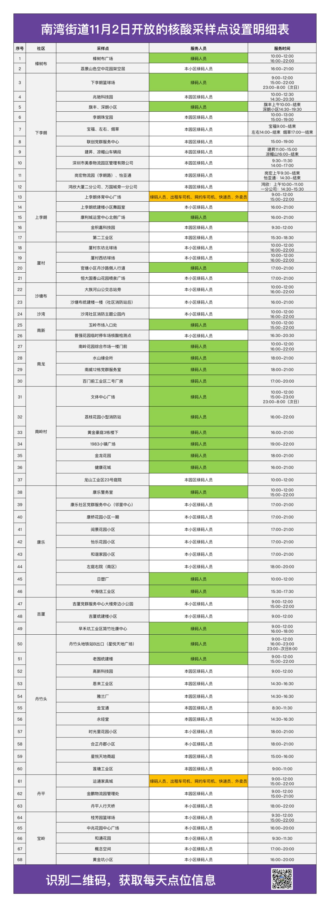 龙岗区南湾街道11月2日检测点