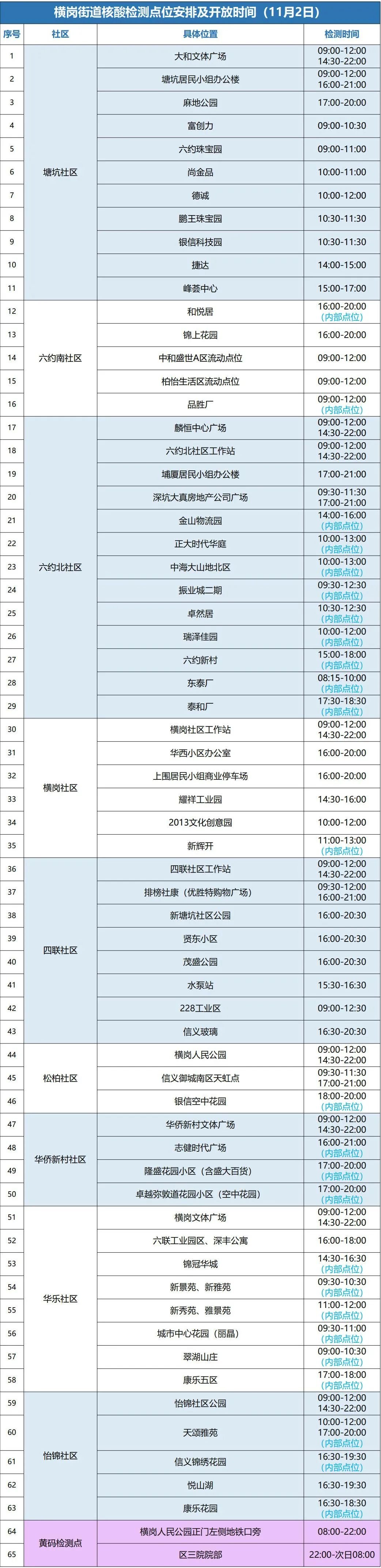 11月2日龙岗区横岗街道设65个核酸点位