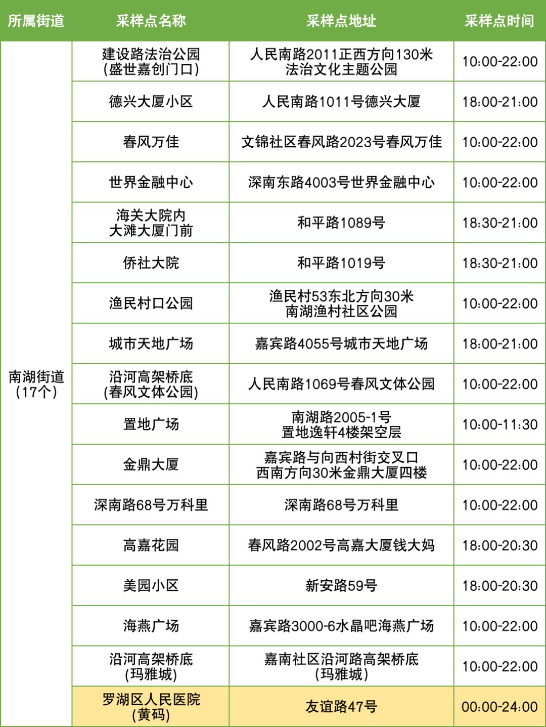 11月2日罗湖区便民核酸采样点