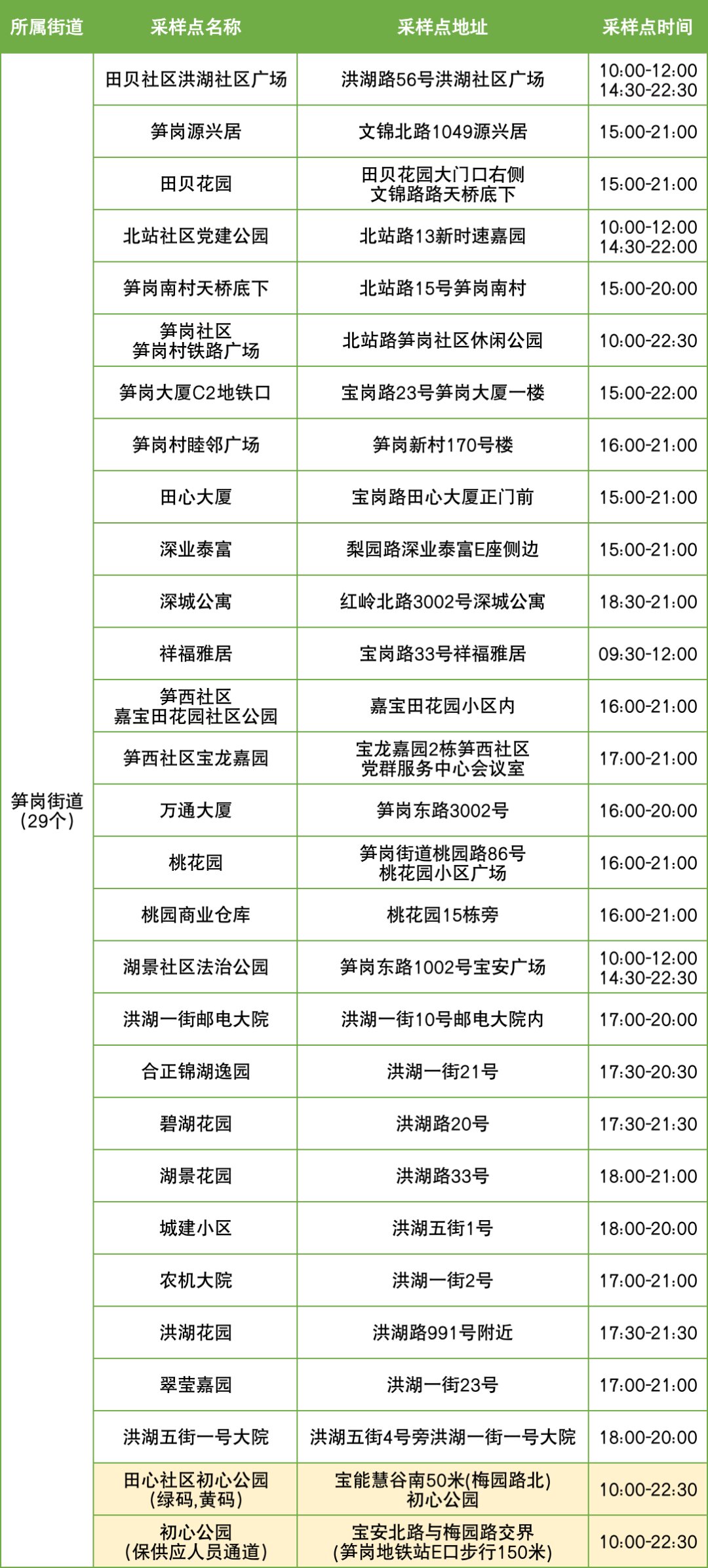 11月2日罗湖区便民核酸采样点