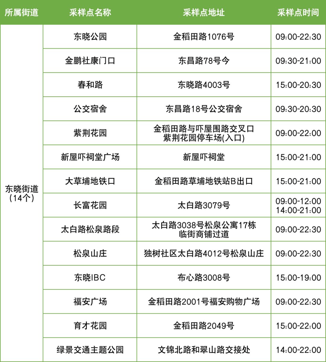 11月2日罗湖区便民核酸采样点