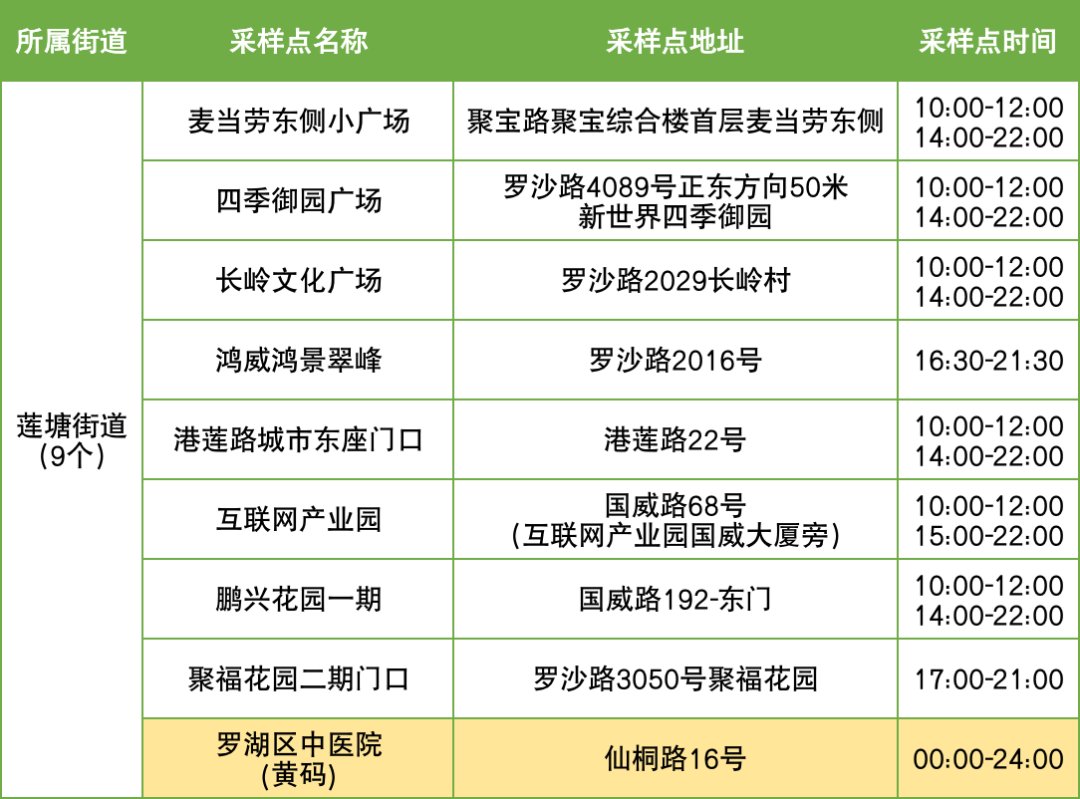 11月2日罗湖区便民核酸采样点