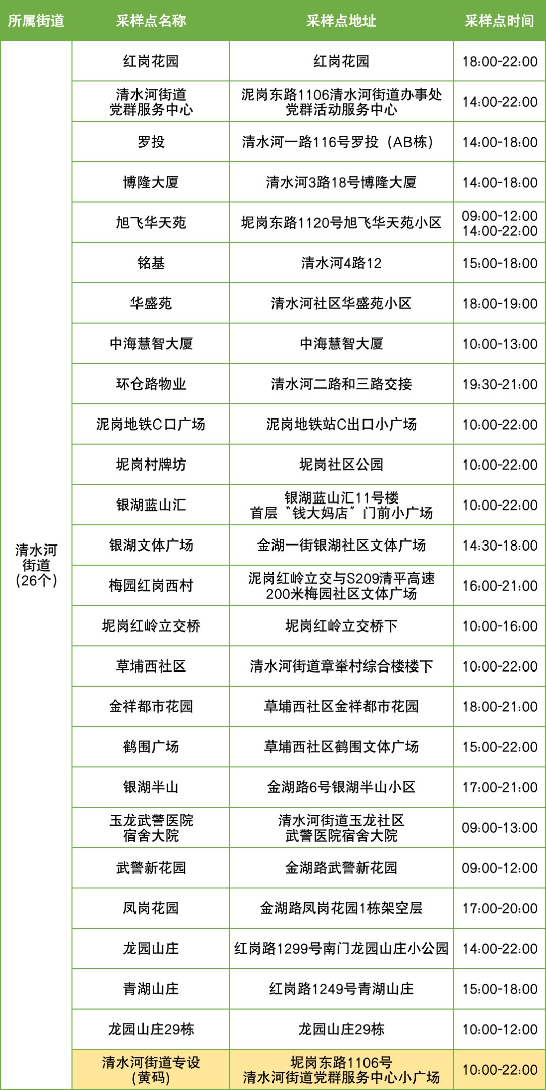 11月2日罗湖区便民核酸采样点