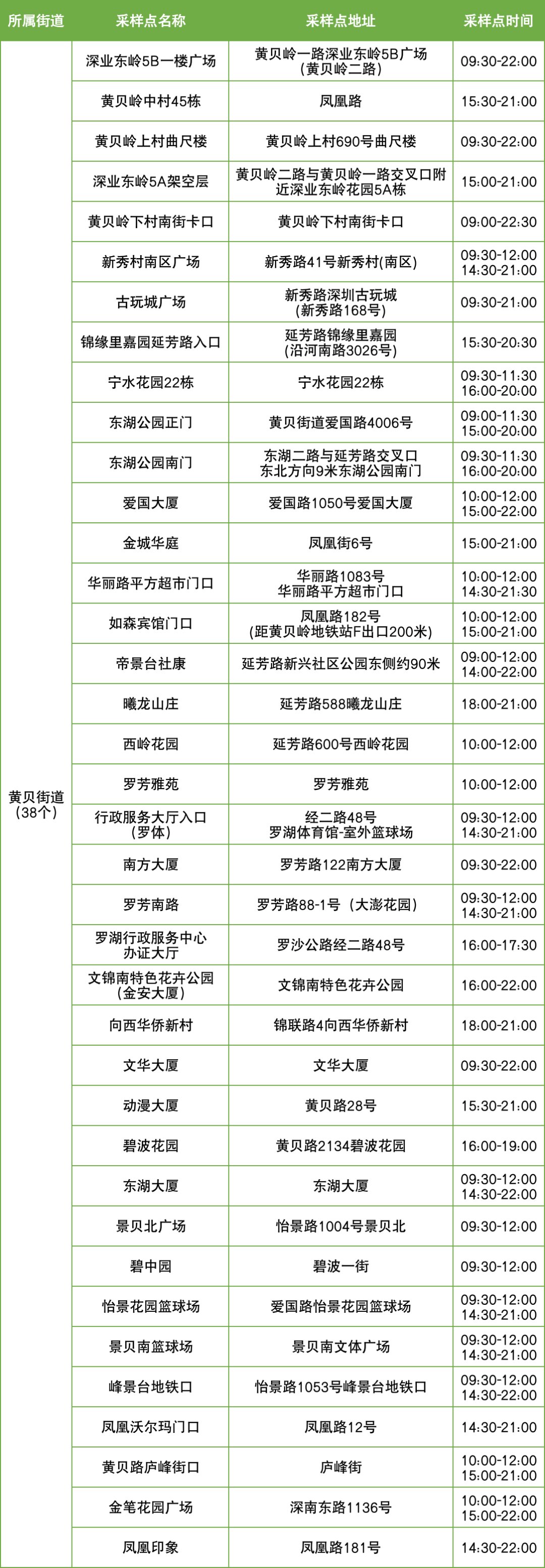 11月2日罗湖区便民核酸采样点