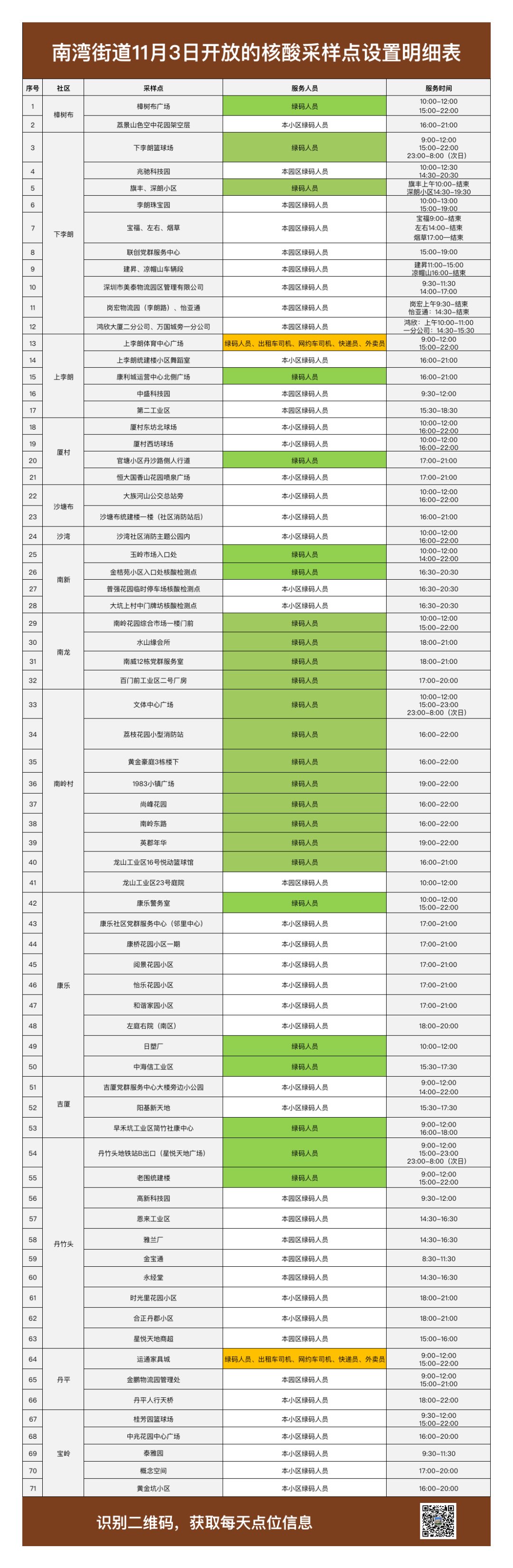 龙岗区南湾街大11月3日核酸检测点