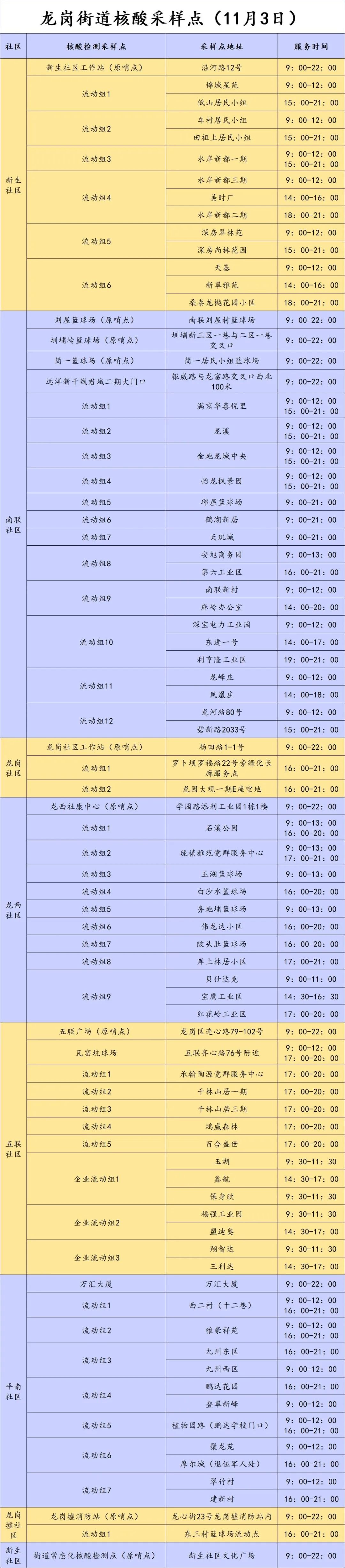 龙岗区龙岗街道11月3日核酸点