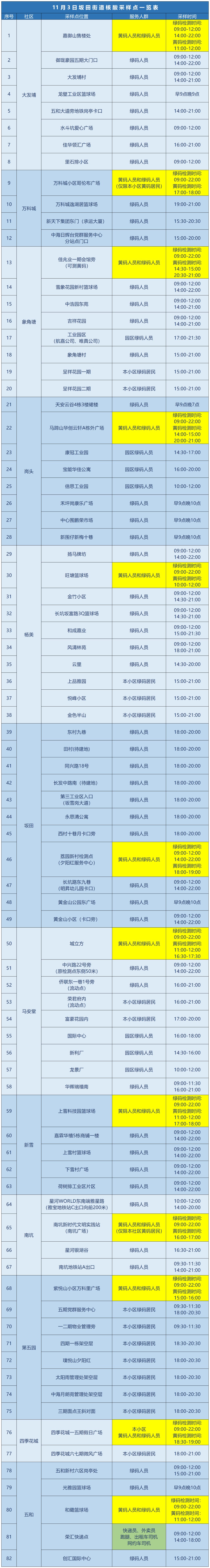 11月3日龙岗区坂田街道核酸安排