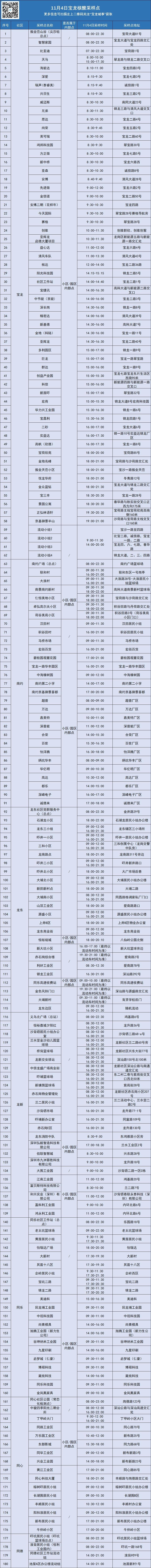 龙岗区宝龙街道11月4日核酸安排