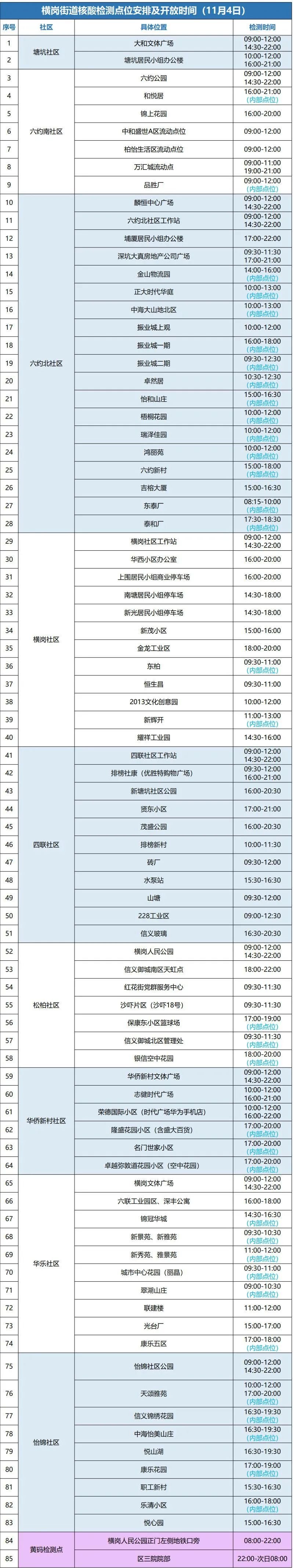 11月4日龙岗区横岗街道设85个核酸检测点