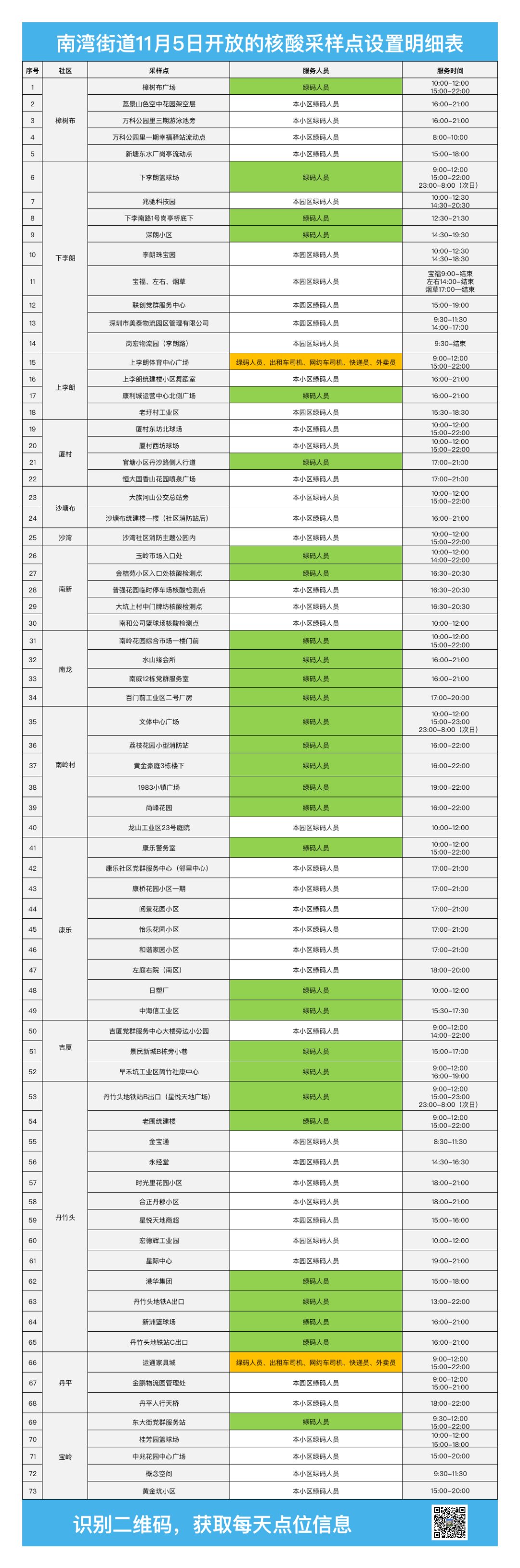 龙岗区南湾街道11月5日核酸检测点