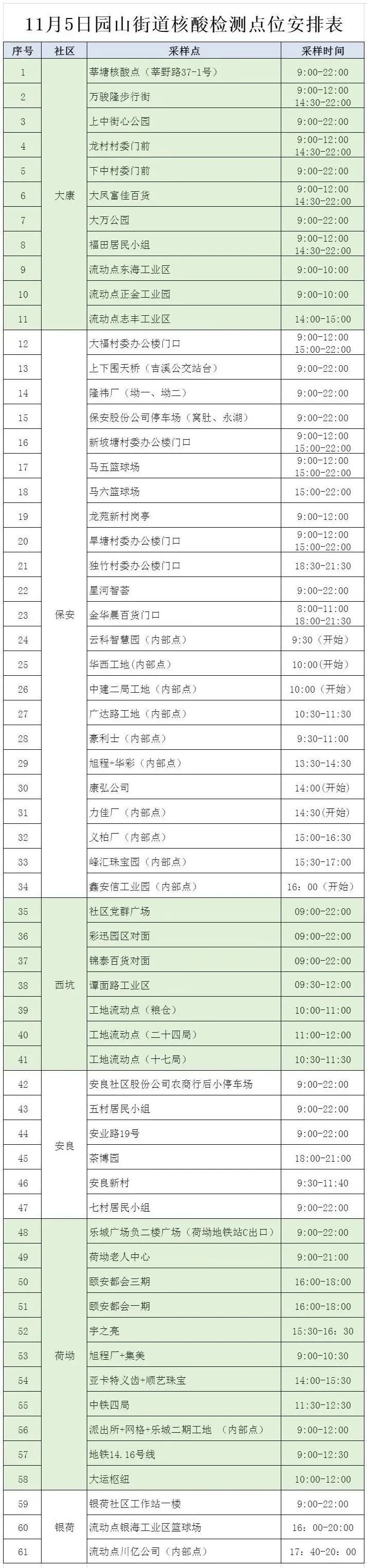 11月5日龙岗区园山街道61个核酸采样点