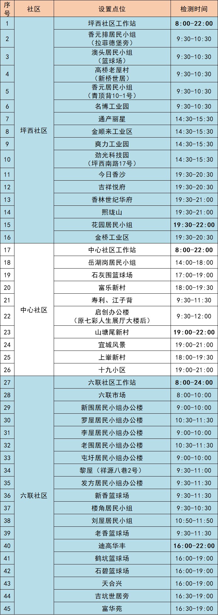 11月6日龙岗区坪地街道最新核酸采样点