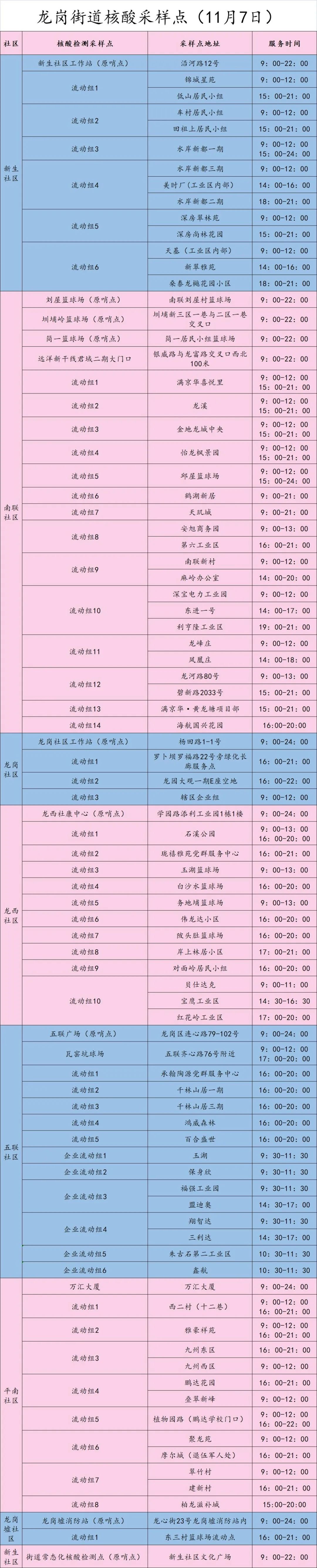 龙岗区龙岗街道11月7日核酸点