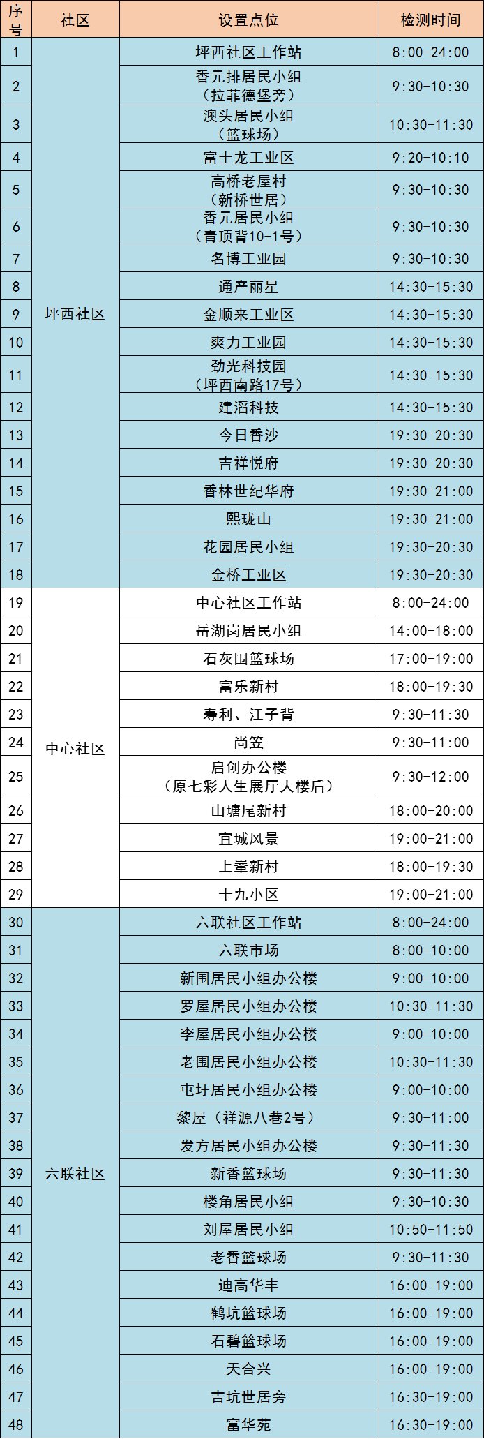 11月8日龙岗区坪地街道最新核酸采样点