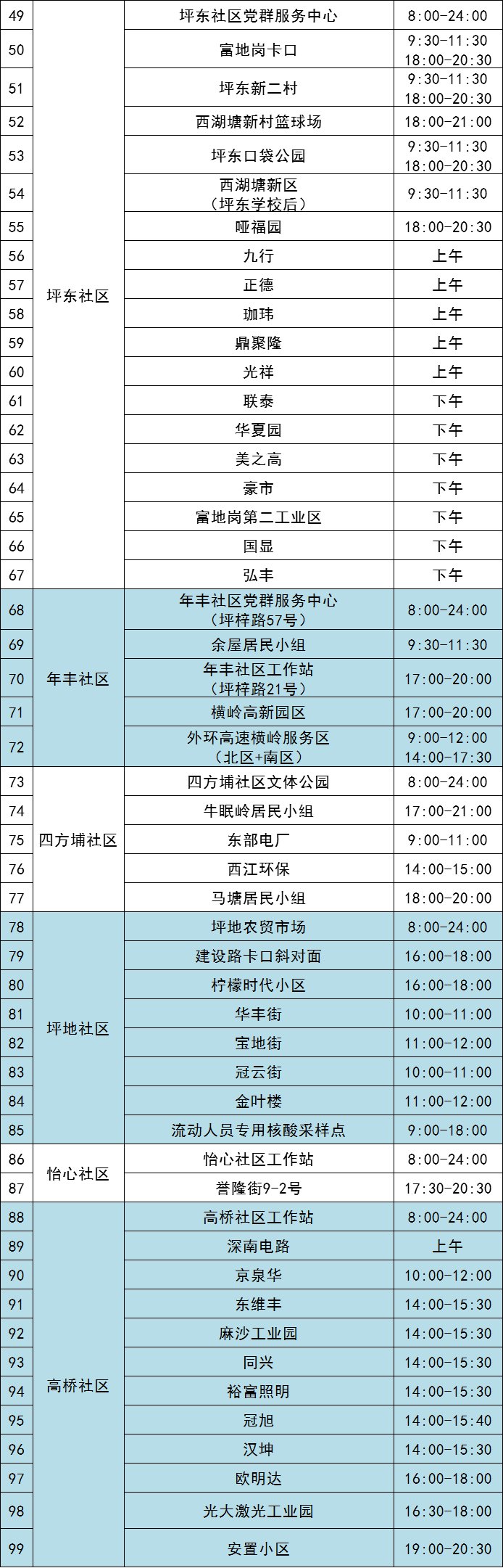 11月8日龙岗区坪地街道最新核酸采样点