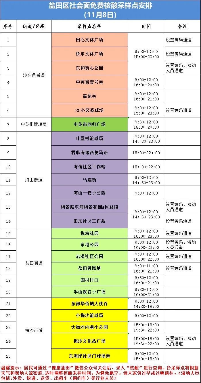 盐田区11月8日核酸采样点