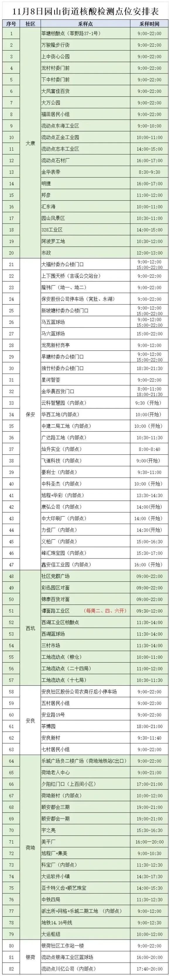 11月8日龙岗区园山街道82个核酸采样点