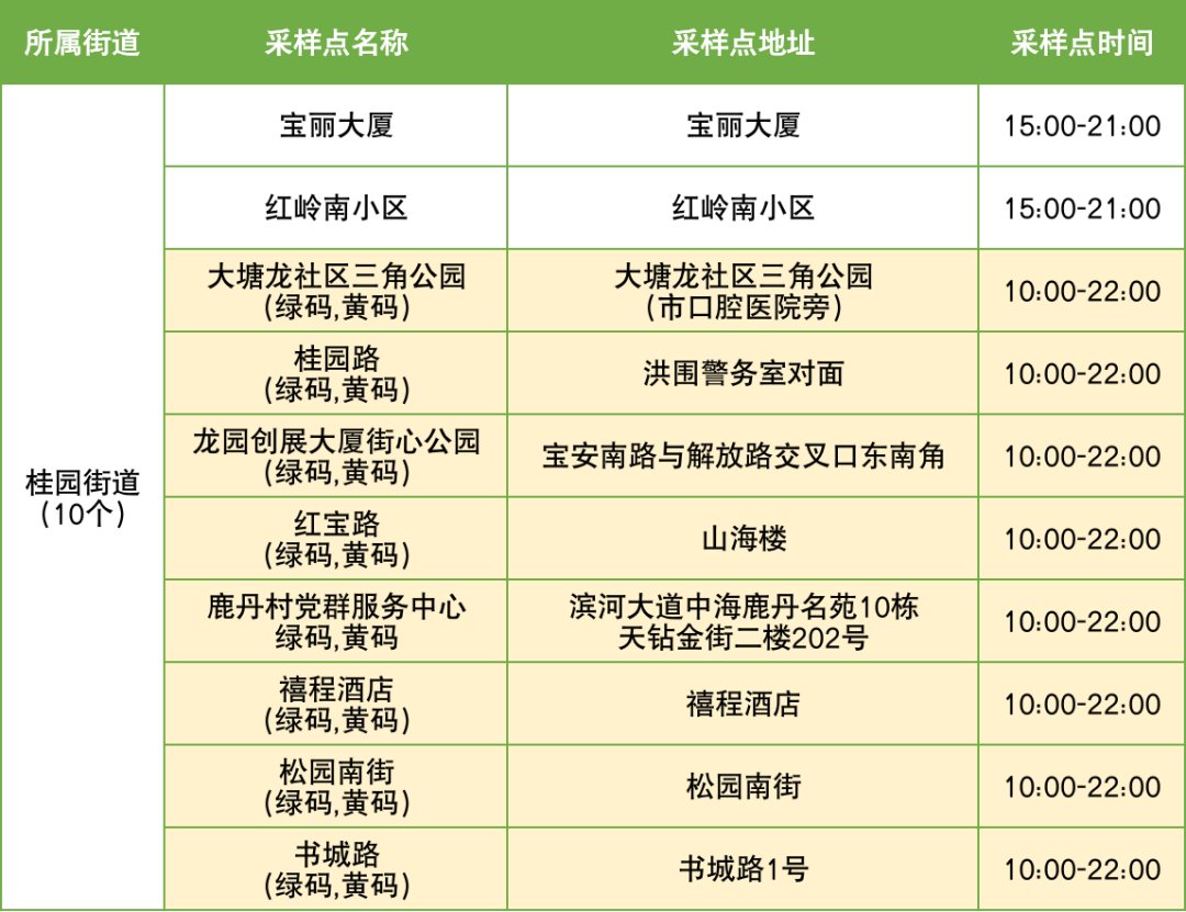 11月8日罗湖区便民核酸采样点