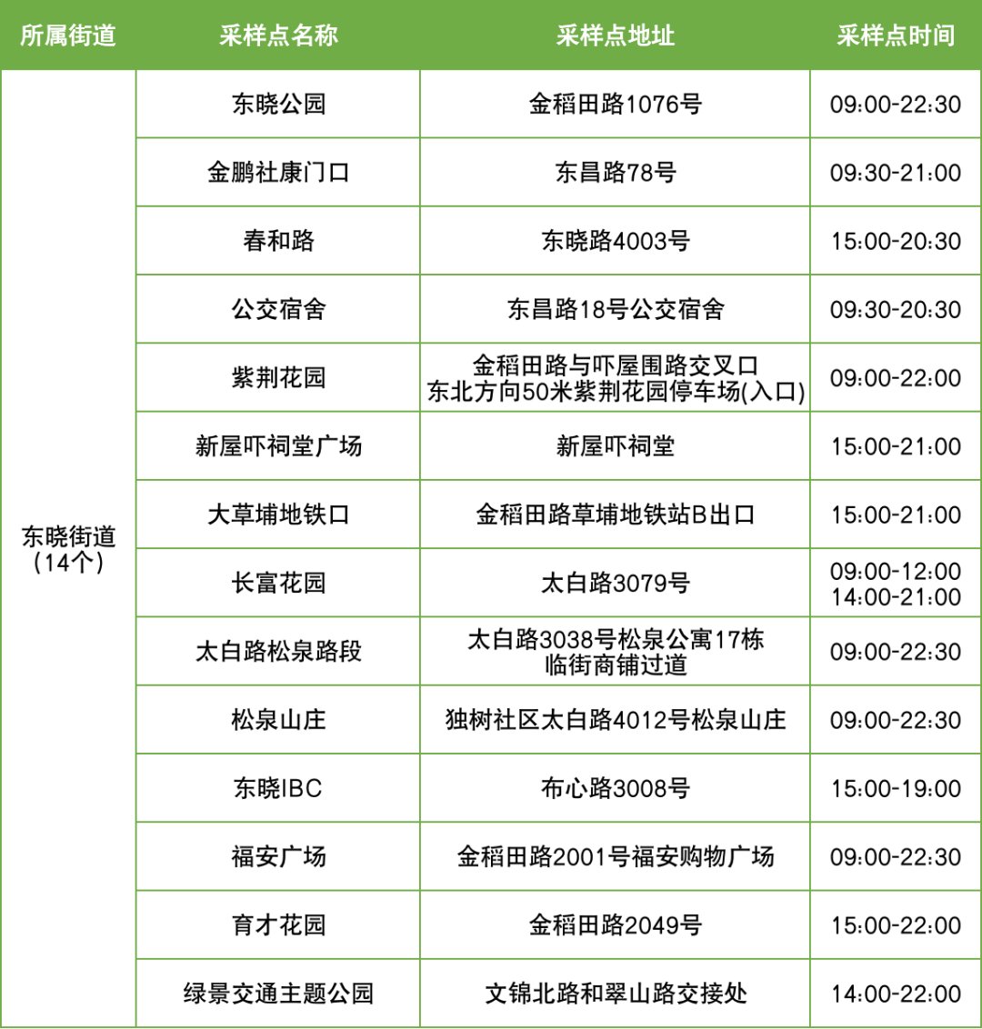 11月8日罗湖区便民核酸采样点