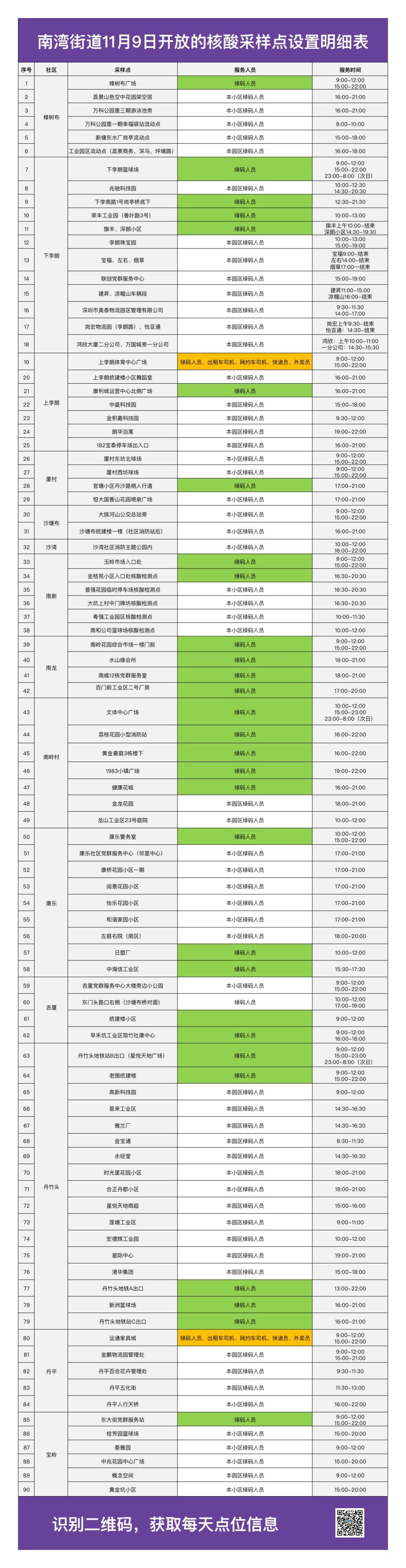 龙岗区南湾街道11月9日核酸检测点