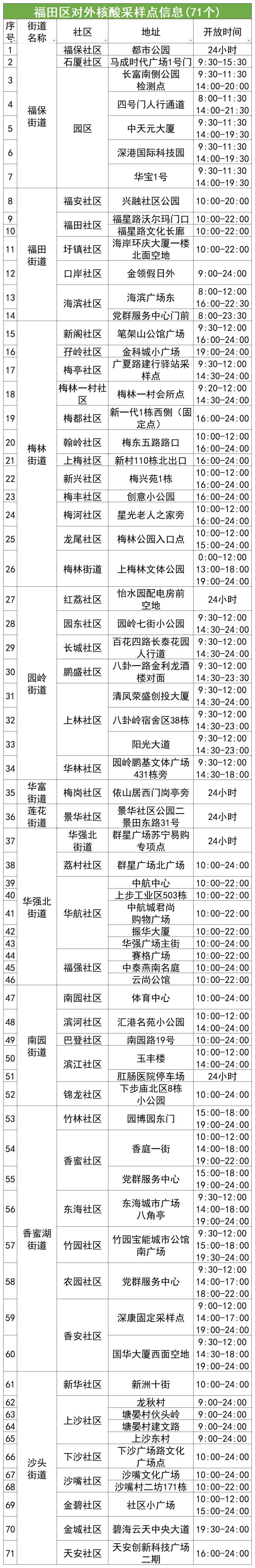 11月9日福田区核酸检测点